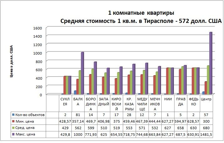1 комнатная